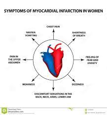 Alguns exemplos incluem as arritmias, as doenças coronárias, o enfarte do miocárdio, as doenças das válvulas cardíacas, doenças vasculares. Sintomas Do Enfarte Do Miocardio Nas Mulheres Um Cardiaco De Ataque Dia Do Coracao Do Mundo Ilustracao Do Vetor No Fundo Isolado Ilustracao Do Vetor Ilustracao De Cholesterol Atherosclerosis 122405953