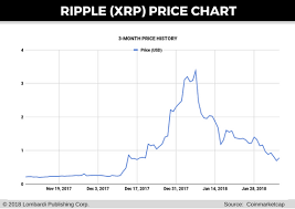 As we had posted yesterday the rise was expected but a strong resistance at 52 cents has pulled the price back to 40cents and probably. Ripple Price Prediction Senate Hearings Are A Mixed Bag For Xrp Prices