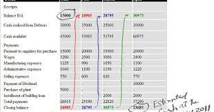 Cash Budget Example | Accounting Education