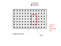 The idea of anchor box adds one more dimension to the output labels by. Bounding Box Object Detectors Understanding Yolo You Look Only Once