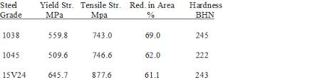 Hot Formed And Controlled Cooled Microalloyed Steels