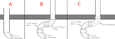 This vapor lock will prevent the vent pipe from working properly.we have a studor vent on the stack now because there is a beam that would get in the way if the vent continued straight up. Are Bends Allowed In A Toilet Drain Above The 4x3 Reducer Home Improvement Stack Exchange