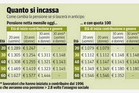 In queste ore continuano ad essere rilanciate tante percentuali su quanto perdono in pensionati andando in pensione con la quota 100 anzichè attendere l'età (o i contributi) necessari per la pensione con le regole attuali. Pensioni A Quota Cento Quanto Si Prenderebbe A Seconda Dell Eta Tiscali Notizie