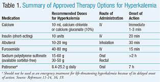 Regimen lytic cocktail for severe hyperkalemia (in sequence!) a. Updated Treatment Options In The Management Of Hyperkalemia