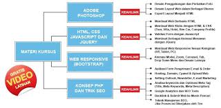Kursus Web Design Kursus Seo Bali Kursus Web Responsive Belajar Pendidikan Photoshop