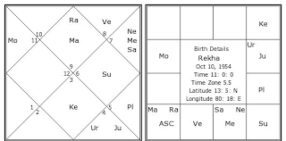 Rekha Birth Chart Rekha Kundli Horoscope By Date Of