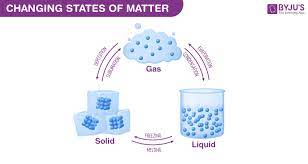 The properties of a solid, liquid, and gas all depend on how the particles are packed. Changing States Of Matter Solid Liquid And Gas Phase Change