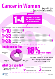 Breast cancer awareness month 2020. Infographics National Cancer Registry Ireland