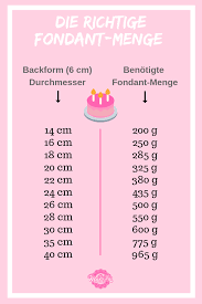 Ihrer kreativität sind keine grenzen gesetzt. Infografik Die Richtige Fondantmenge Fondant Kuchen Mit Fondant Fondant Rezept
