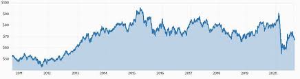 View today's cba share price, options, bonds, hybrids and warrants. Cba Commonwealth Bank Of Australia Stock Price
