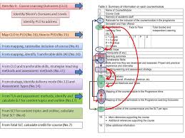 A sample of how outcomes are addressed, demonstrated and evaluated program. Relationship Between Mqf Mqa 01 And Obe Process Ppt Video Online Download