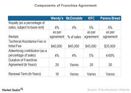 Analyzing Wendys Franchise Agreements Market Realist