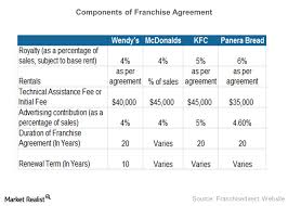 analyzing wendys franchise agreements market realist