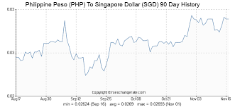 Philippine Peso Php To Singapore Dollar Sgd Exchange Rates