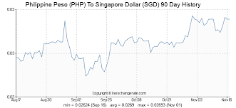 philippine peso php to singapore dollar sgd exchange rates