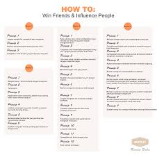 Dale Carnegie How To Win Friends And Influence Summary How To Win Friends And Influence People Png 1600 1574 Buku Belajar Motivasi