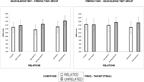 Event Related Potential Correlates Of Stimulus Equivalence Classes A Study Of Task Order Of The Equivalence Based Priming Probes With Respect To The Stimulus Equivalence Tests And Among The Distinct Trial Types With