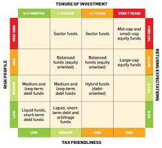 5 model mutual fund portfolios for different investor types