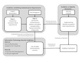 Guideline On Identity Assurance