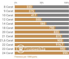 gold an overview of this coveted precious metal finejewels24