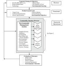 Former us army pilot george a. Pdf Integrating Environmental Management And Supply Chain Strategies