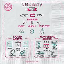 Generally speaking, liquidity refers to how easily an asset can be converted into cash without affecting the market price. What Is Liquidity Liquidity Meaning Liquidity Definition Napkin Finance