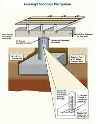 It also may include a partial view of the decking, railing, and any other structures attached to the deck. Pier And Beam Foundation Dimensions Google Search Pier And Beam Foundation Building Foundation Foundation Repair