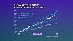 How Wet Was 2018 In Your City Climate Central