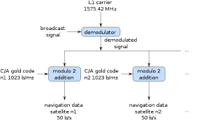 Gps Signals Wikipedia