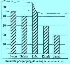 Menyelesaikan soal diagram batang gurukatro. Contoh Soal Diagram Batang Dan Pembahasan Jawaban Soalfismat Com