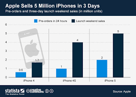 Chart Apple Sells 5 Million Iphones In 3 Days Statista