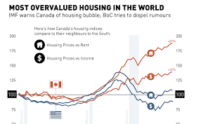 Housing markets in alberta have lagged since oil prices first collapsed in the second half of 2014. Canada Has The Most Overvalued Housing Market In World Chart Visual Capitalist