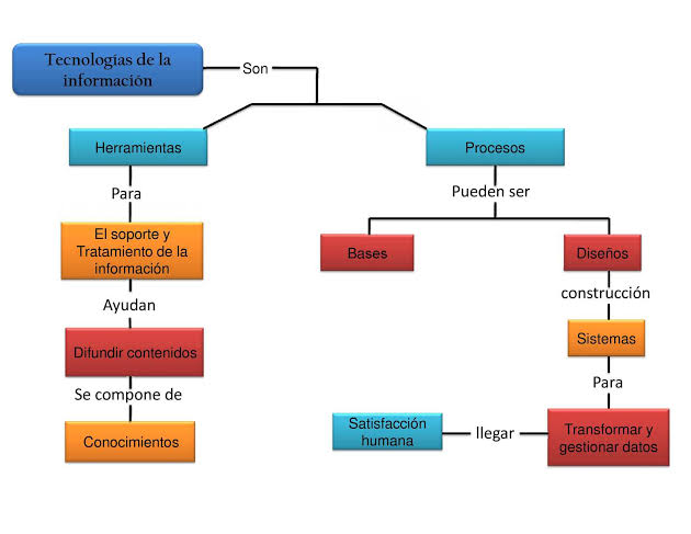 Resultado de imagen para mapa conceptual de la tecnologia