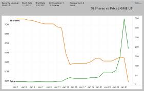 Stock prices to view stock quotes, java must be installed. Ihor Dusaniwsky On Twitter Gme Short Interest Is 11 20b 57 83m Shares Shorted 113 31 Of Float 53 12 S3 Si Flt 29 Fee Easing Shares Shorted Down 5 08m Shares Worth 983 Million 8 07