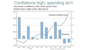Meaning of barron's confidence index as a finance term. Opinion What Gives Sentiment Is Through The Roof But Sales Are In The Basement Marketwatch