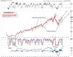 One Facebook Chart Pattern Pointing To A Big Up Trend New