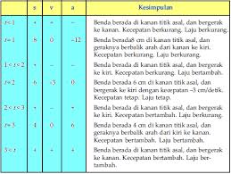 We did not find results for: Kecepatan Dan Percepatan Menggunakan Turunan Konsep Matematika Koma