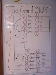 I Like This It Shows A Comprehensive View Of The Grand Staff S Note Names And Shows How Middle C Can Be Used In Both T Piano Teaching Piano Music Learn Piano