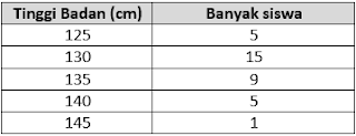 X − fx f 156 = 154,5 + x −6.5 10 x −6 10 1,5 = 5 2. Latihan Membuat Diagram Batang Dari Tabel Ajar Hitung