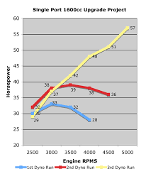 1600cc Kadron Single Port Upgrade Dyno Results