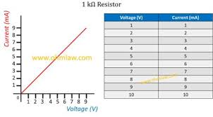 Ohms Law Graph For 1 K 2 2 K 4 7 K 10 K And 47 K