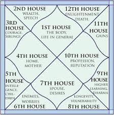 Kp Astrology Krishnamurti Paddhati Kp System Kp