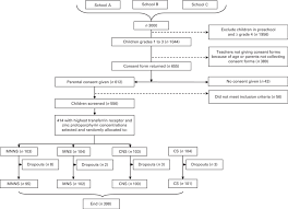 participant flow chart mnns beverage containing