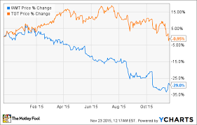 Wal Mart Stores Inc Keeps Making Slow Progress The