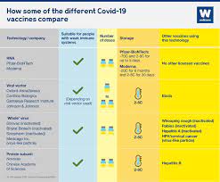 Getting both doses of the vaccine is important. What Different Types Of Covid 19 Vaccine Are There News Wellcome