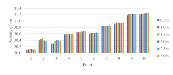 Salinity Chart Along Kilim River During High Water Slack