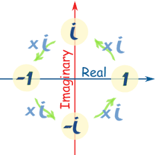 Imaginary numbers are rich and beautiful, and their history is fascinating. Imaginary Numbers