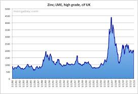 zinc price 1980 2010