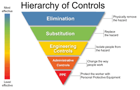 New smoke alarms installed in compliance with current building standards may be battery operated provided the alarms have been approved by the state fire marshal for sale in the state. Hierarchy Of Hazard Controls Wikipedia