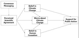Gateway Belief Model Gbm Consensus Perceived Chart Yale
